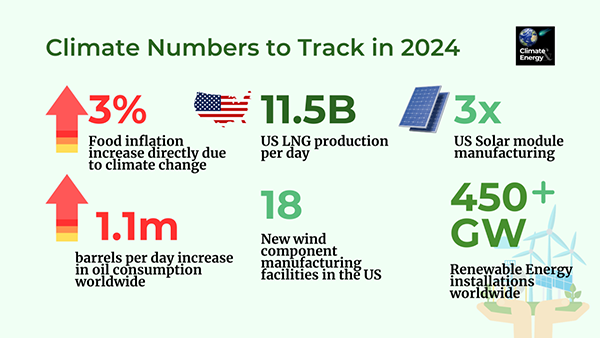 Climate Numbers to Track in 2024