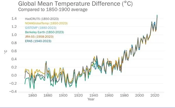 Global mean temperature difference