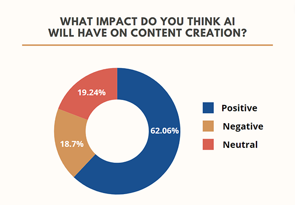 What Impact Do You Think AI Will Have on Content Creation?